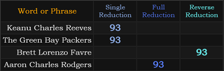 Keanu Charles Reeves, The Green Bay Packers, Brett Lorenzo Favre, and Aaron Charles Rodgers all = 93