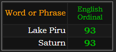 Lake Piru and Saturn both = 93 Ordinal