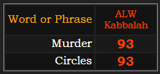 Murder and Circles both = 93 in ALW Kabbalah