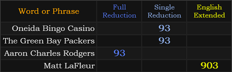 Oneida Bingo Casino = 93, The Green Bay Packers = 93, Aaron Charles Rodgers = 93, Matt LaFleur = 903