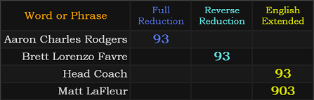 Aaron Charles Rodgers, Brett Lorenzo Favre, and Head Coach = 93, Matt LaFleur = 903