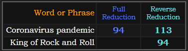 Coronavirus pandemic = 113 and 94, King of Rock and Roll = 94