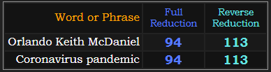 Orlando Keith McDaniel and Coronavirus pandemic both = 94 and 113 in Reduction