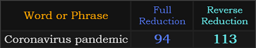 Coronavirus pandemic = 94 and 113