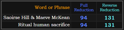 Saoirse Hill & Maeve McKean = 94 and 131, same as Ritual human sacrifice
