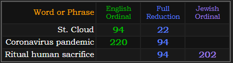 St. Cloud = 94 and 22, Coronavirus pandemic = 94 and 220, Ritual human sacrifice = 94 and 202 Jewish