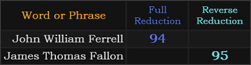 John William Ferrell = 94, James Thomas Fallon = 95