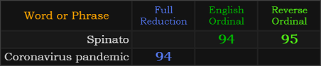 Spinato = 95 and 94, Coronavirus pandemic = 94