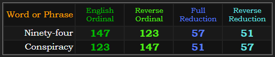 Ninety-four and Conspiracy have the same gematria in all four base ciphers