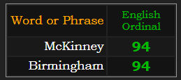 McKinney and Birmingham both = 94 Ordinal