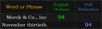 Merck & Co., Inc and November thirtieth both = 94