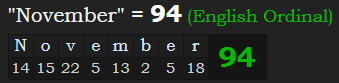 "November" = 94 (English Ordinal)