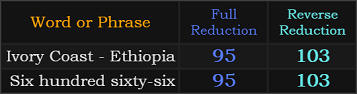 Ivory Coast - Ethiopia and Six hundred sixty-six both = 95 and 103