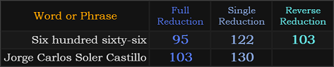 Six hundred sixty-six = 95, 122, and 103, Jorge Carlos Soler Castillo = 103 and 130