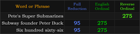 Pete's Super Submarines = 275, Subway founder Peter Buck = 275 and 95, Six hundred sixty-six = 275 and 95