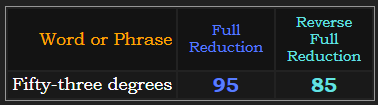 Fifty-three degrees = 95 & 85 in Reduction