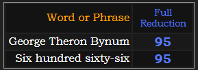 George Theron Bynum and Six hundred sixty-six both = 95 Reduction