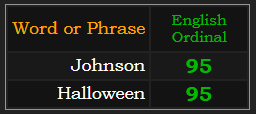 Johnson and Halloween both = 95 Ordinal