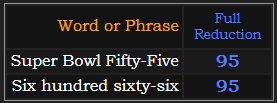 Super Bowl Fifty-Five and Six hundred sixty-six both = 95 Reduction