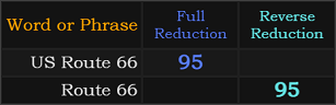 US Route 66 = 95, Route 66 = 95