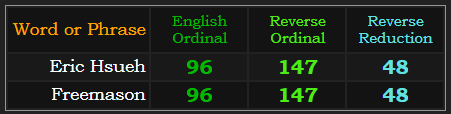 Eric Hsueh and Freemason = 96, 147, and 48