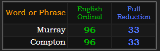 Murray and Compton both = 96 and 33