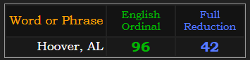 Hoover, AL = 96 Ordinal & 42 Reduction