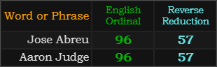 Jose Abreu and Aaron Judge both = 96 and 57