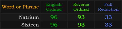 Natrium and Sixteen both = 96, 93, and 33