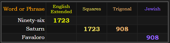 Ninety-six = 1723 Extended. Saturn = 1723 Squares and 908 Trigonal. Favaloro = 908 Jewish