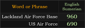 Lackland Air Force Base = 960, US Air Force = 690