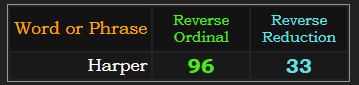 Harper = 96 and 33 in Reverse