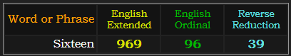 Sixteen = 969 Extended, 96 Ordinal, and 39 Reverse Reduction