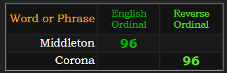 Middleton and Corona both = 96