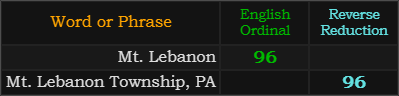 Mt. Lebanon = 96, Mt. Lebanon Township, PA = 96