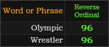 Olympic and Wrestler both = 96 Reverse