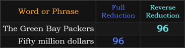 The Green Bay Packers and Fifty million dollars both = 96