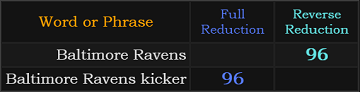 Baltimore Ravens and Baltimore Ravens kicker both = 96