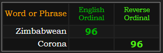 Zimbabwean and Corona both = 96