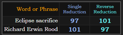 Eclipse sacrifice and Richard Erwin Rood both = 97 and 101