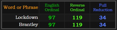 Lockdown and Brantley both = 97, 119, and 34