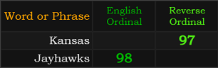Kansas = 97 and Jayhawks = 98