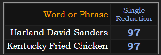 Harland David Sanders and Kentucky Fried Chicken both = 97 in Single Reduction