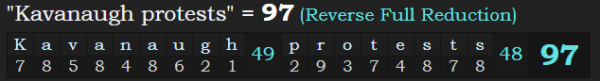 "Kavanaugh protests" = 97 (Reverse Full Reduction)