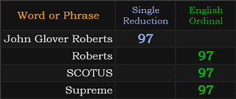 John Glover Roberts = 97, Roberts = 97, SCOTUS = 97, Supreme = 97