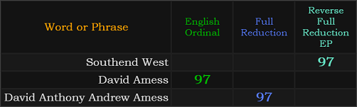 Southend West = 97 w/ Exceptions, David Amess = 97, David Anthony Andrew Amess = 97