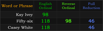 Kay Ivey = 98, Fifty-six = 98, 118, and 46, Casey White = 118 and 46