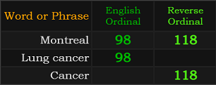 Montreal = 98 and 118, Lung cancer = 98, Cancer = 118