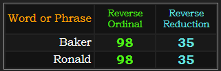 Baker and Ronald both = 98 and 35 in Reverse