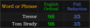 Trevor and Tom Brady both = 98 and 35